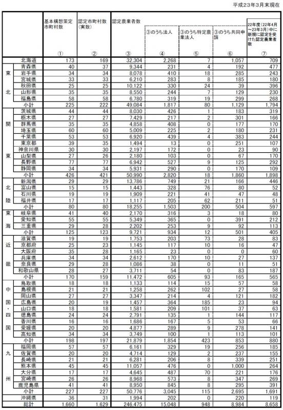 基本構想の策定状況及び認定農業者数（平成23年3月末現在）