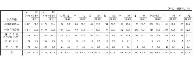 表6 ：法人形態別の農業経営改善計画認定状況
