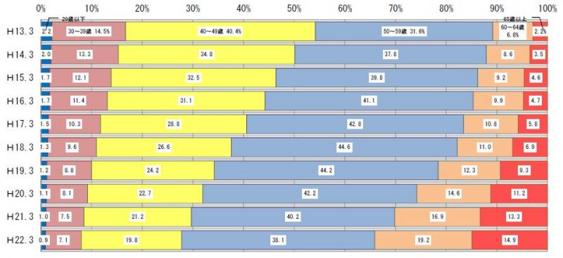 表7 ：平成13～22年度における認定農業者数の年齢構成の推移