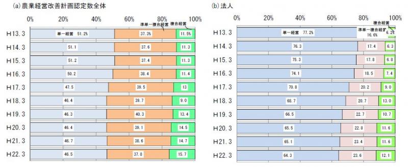 表8 ：平成13～22年度における農業経営改善計画認定数全体（a）、および法人（b）営農類型別の割合の推移