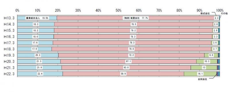 表9 ：平成13～22年度における法人形態別の農経営改善計画認定数の割合の推移