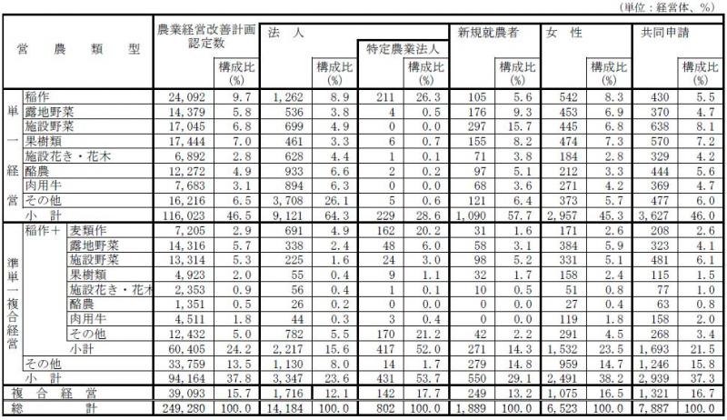 表1 ：営農類型別の認定状況
