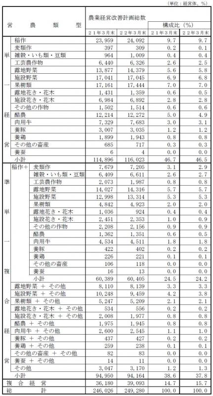 表2 ：営農類型別認定状況の前年との比較
