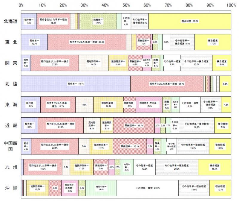 ブロック別の営農類型別認定状況（棒グラフ）