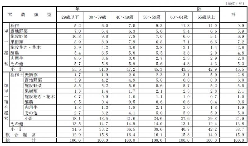 表4 ：認定農業者（法人、共同申請を除く）の年齢階層別・営農類型別認定状況