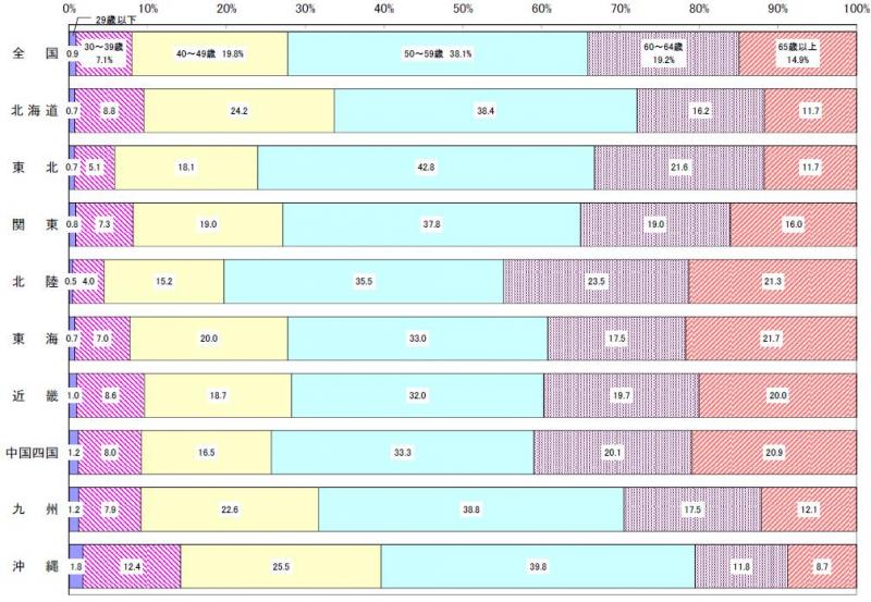 認定農業者（法人、共同申請を除く）の年齢構成（棒グラフ）