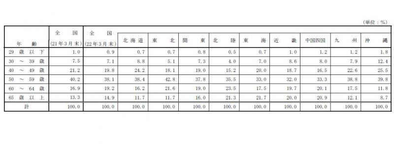 表5 ：認定農業者（法人、共同申請を除く）の年齢構成