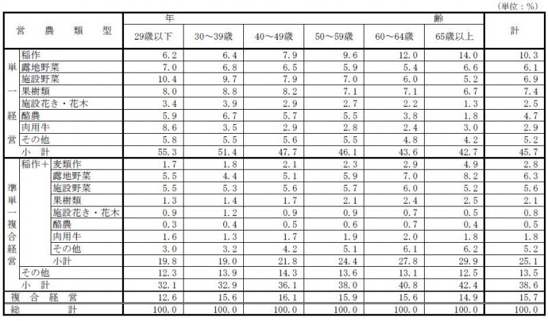 表4 ：認定農業者（法人、共同申請を除く）の年齢階層別・営農類型別認定状況