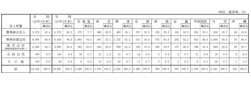 表6 ：法人形態別の農業経営改善計画認定状況