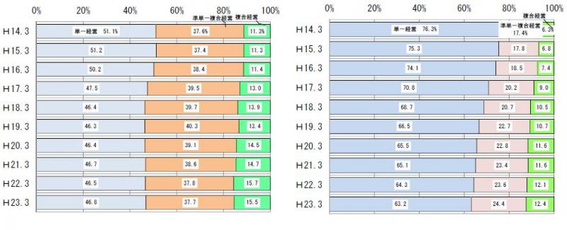 表8 ：平成14～23年度における農業経営改善計画認定数全体（a）、および法人（b）営農類型別の割合の推移