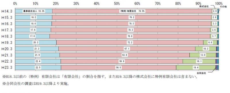表9 ：平成14～23年度における法人形態別の農経営改善計画認定数の割合の推移