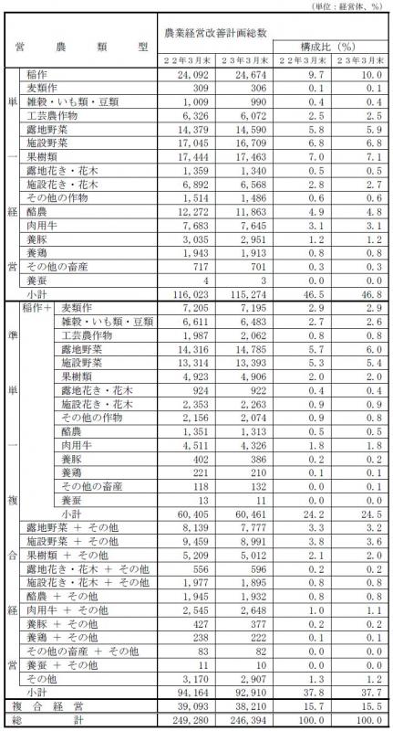 表2 ：営農類型別認定状況の前年との比較