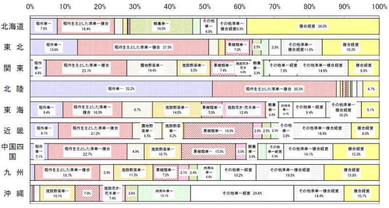 ブロック別の営農類型別認定状況（棒グラフ）