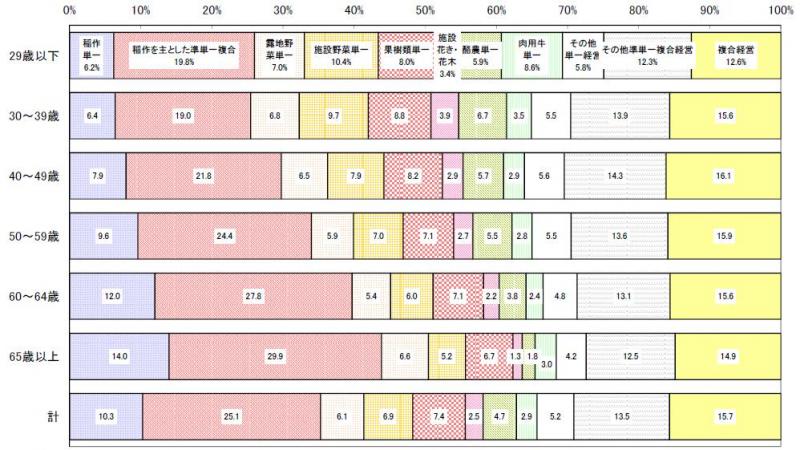 認定農業者（法人、共同申請を除く）の年齢階層別・営農類型別認定状況