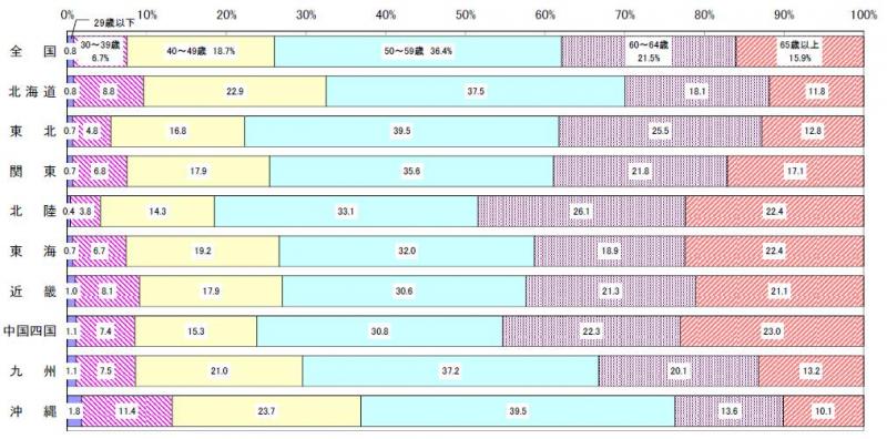 認定農業者（法人、共同申請を除く）の年齢構成（棒グラフ）