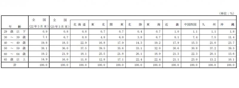 表5 ：認定農業者（法人、共同申請を除く）の年齢構成
