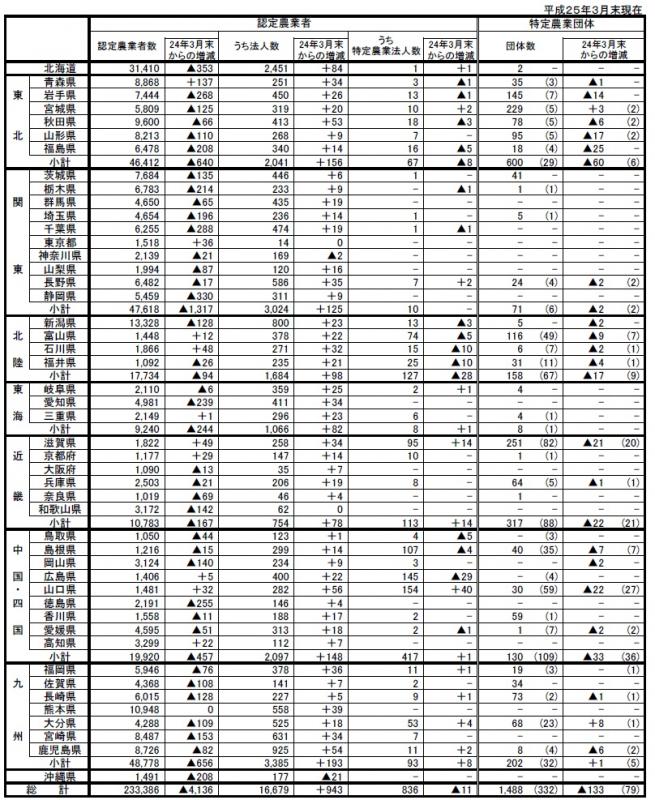 認定農業者、特定農業法人及び特定農業団体の認定状況（都道府県別）