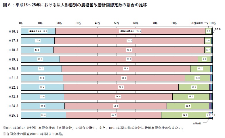平成16～25年における法人形態別の農業経営改善計画認定状況