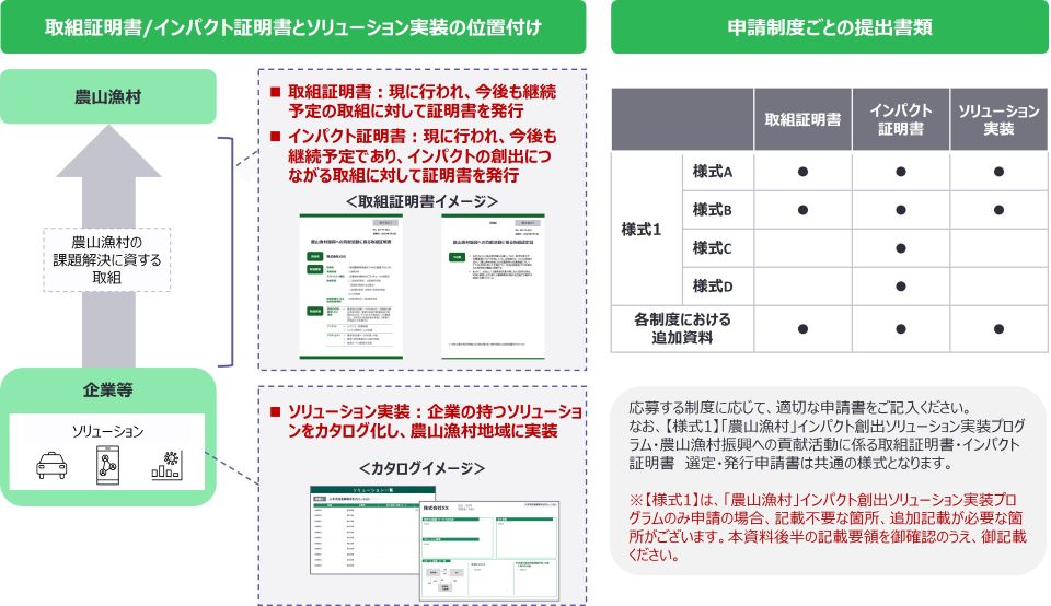 この図は、農山漁村の課題解決を目的とした「取組証明書」「インパクト証明書」「ソリューション実装」の位置付けと、申請制度ごとの提出書類をまとめたものです。  左側では、各制度の位置づけを示しており、取組証明書は現在および継続予定の取組に対して発行され、インパクト証明書はそうした取組のうち特定の社会的・環境的なインパクトの創出につながる取組に対して発行されます。また、ソリューション実装では企業のソリューションをカタログ化し農山漁村地域へ実装を図っていきます。  右側の表では、様式A～Dおよび追加資料ごとに、どの書類が必要かを一覧で示しています。応募する制度に応じて適切な申請書を選択する必要があり、様式1については記載不要な箇所や追加記載が必要な場合があるため、記載要領をご確認ください。