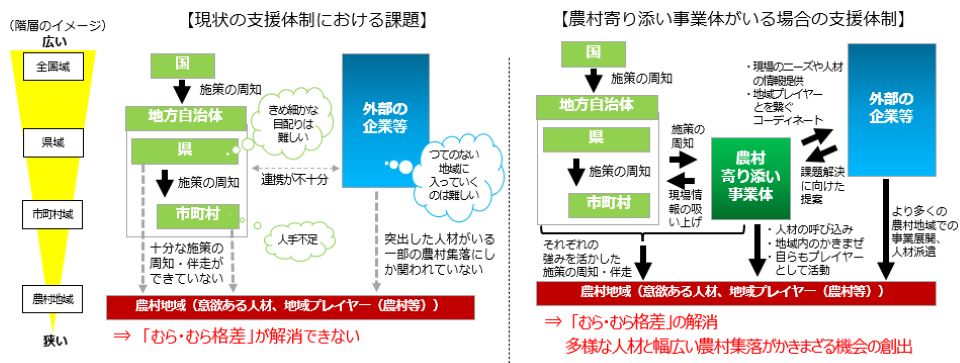 農村寄り添い事業体
