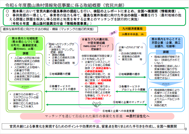 熊本県における「官民共創」の仕組みのイメージ図