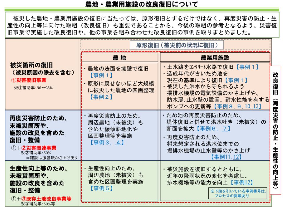 被災した農地や農業用施設の復旧について説明する資料です。単に元の状態へ戻すだけでなく、再び災害が起きにくいようにする対策や、生産性を高めるための改善も重要とされています。農地では区画整理や周辺整備、施設では排水能力の向上などが例として示されています。工事は内容に応じて複数の事業に分かれ、補助率や対象が異なる点も整理されています。BizChat ついてフィードバックする