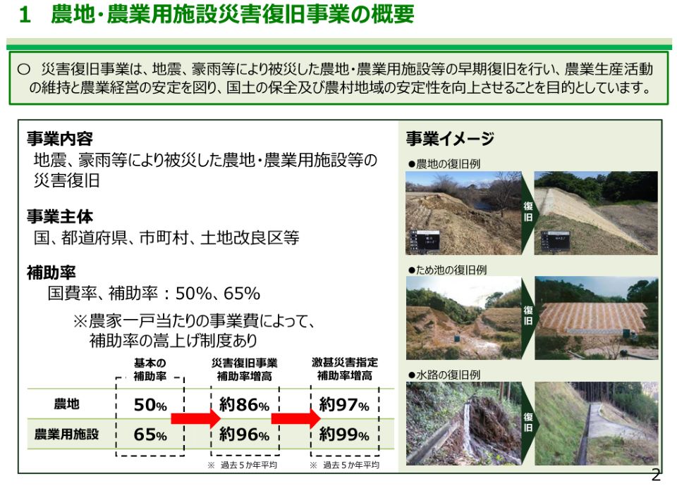 この図は、地震や豪雨などの災害で被害を受けた農地や農業用施設を復旧するための支援制度を説明している。対象は農地、ため池、水路などで、国や自治体、土地改良区が事業を実施する。補助率は農地が50%、農業用施設が65%を基本とし、大規模災害や激甚災害に指定された場合は約86~99%まで引き上げられる。右側の写真は、被災した施設が復旧によって安全に利用できる状態へ改善された事例を示している。色だけでなく数値も示されており、補助率の変化が理解しやすい構成となっている。