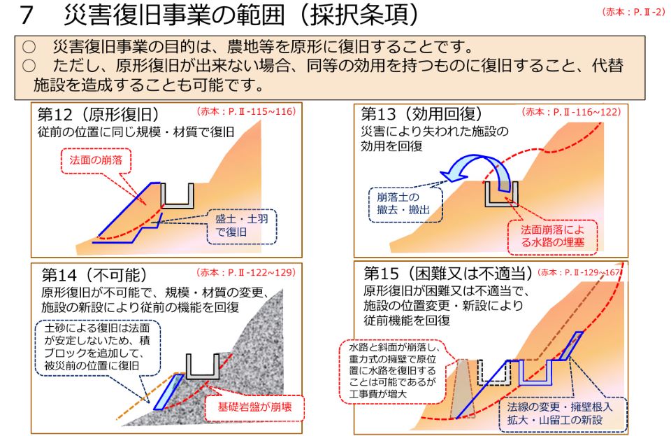 災害復旧事業の対象となる範囲を示した資料です。原則として被災前の状態に戻す「原形復旧」を基本としますが、同じ機能を確保できる方法での復旧も認められています。崩れたのり面や水路の土砂撤去などが具体例として示されています。また、元の場所での復旧が困難な場合は、位置や構造を見直して整備することも可能です。状況に応じた柔軟な復旧方法が整理されています。