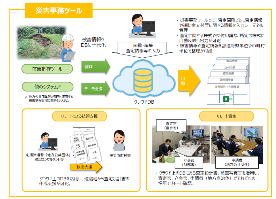 被災状況の情報をクラウドDBに集約し、査定情報の管理、申請書類の作成、遠隔支援やリモート査定を可能にする「災害事務ツール」のイメージ図です。