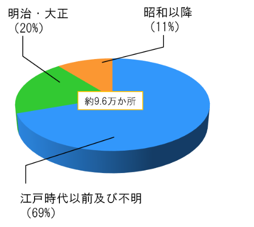 農業用ため池の築造年代