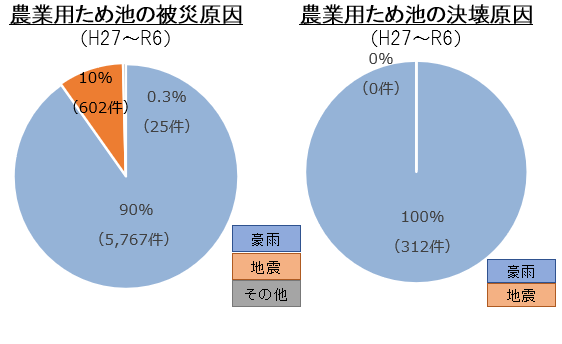 農業用ため池の被災原因と決壊原因