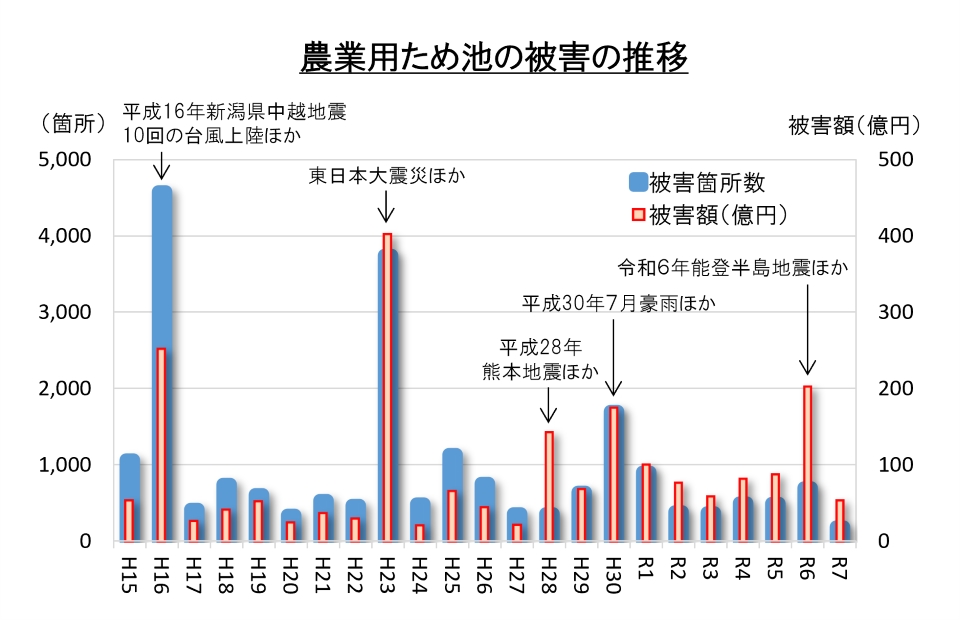 農業用ため池の被害の推移を示す複合棒グラフ。左縦軸は被害箇所数（0～5,000箇所）、右縦軸は被害額（0～500億円）、横軸はH15（平成15年）からR7（令和7年）の年次を示す。青い棒が被害箇所数、赤い枠線の棒が被害額を表す。  主なピーク時とその要因は次のとおり。  H16（平成16年）: 平成16年新潟県中越地震・10回の台風上陸ほかにより、被害箇所数は約4,600箇所、被害額は約250億円と大幅に増加。 H23（平成23年）: 東日本大震災ほかにより、被害箇所数は約3,800箇所、被害額は約400億円と全期間で最大規模の被害。 H28（平成28年）: 平成28年熊本地震ほかにより、被害額が約150億円に増加。 H30（平成30年）: 平成30年7月豪雨ほかにより、被害箇所数が約1,750箇所、被害額が約100億円に増加。 R6（令和6年）: 令和6年能登半島地震ほかにより、被害箇所数は約700箇所ながら被害額は約200億円と近年最大規模に増加。R7は被害箇所数・被害額ともに大幅に減少している。