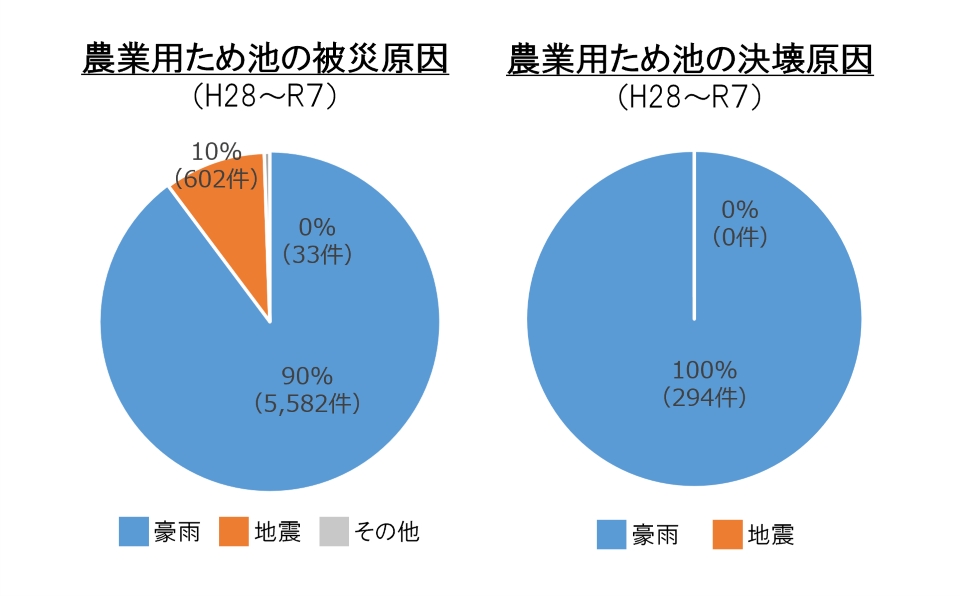 平成28年から令和7年における農業用ため池の被災・決壊原因を示す2つの円グラフ。 【左グラフ:被災原因】豪雨が90%(5,582件)と大半を占め、その他が10%(602件)、地震が0%(33件)。 【右グラフ:決壊原因】豪雨が100%(294件)を占め、地震は0%(0件)。決壊に至るケースでは豪雨が唯一の原因となっている。