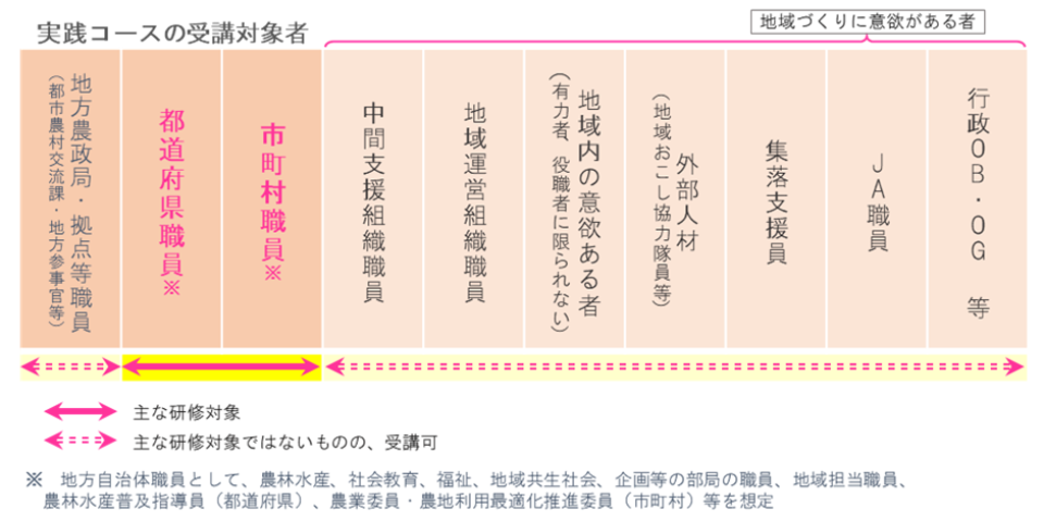 実践コース受講対象者
