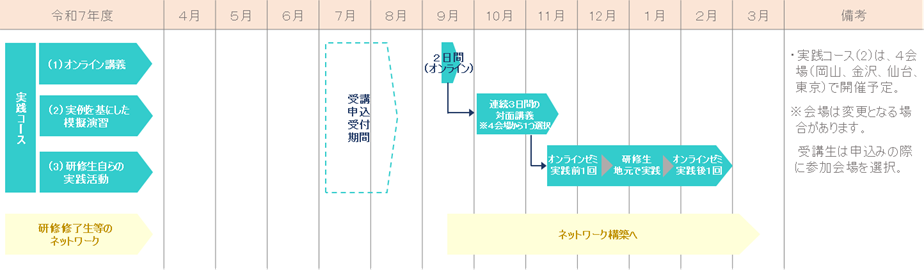 実践コースの概要