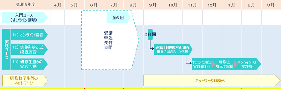 入門コースは、オンライン講義となっており、7月上旬から8月中旬の期間で、全6回開催します。 入門コースの申込みは5月下旬から8月中旬まで受付を行います。 実践コースは、オンライン講義、実践を基にした模擬演習、研修瀬自らの実践活動となっています。 実践コースのオンライン講義は、9月中旬頃に2日間開催します、 実践コースの実践を基にした模擬演習は、9月下旬から11月中旬の期間に全国5会場で、連続3日間開催します。 研修瀬自らの実践活動は、11月下旬から翌2月の期間に、オンラインゼミ実践前、研修生地元で実践、オンラインゼミ実践後を行います。 実践コースの申込みは、7月上旬から8月下旬まで行う予定です。 研修修了生等のネットワークとして、実践コース参加者を対象としてネットワークグループを構築します。
