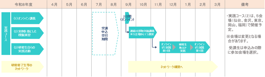 実践コースは、オンライン講義、実践を基にした模擬演習、研修瀬自らの実践活動となっています。 実践コースのオンライン講義は、9月中旬に2日間開催します、 実践コースの実践を基にした模擬演習は、9月下旬から11月中旬の期間に全国5会場(仙台、金沢、東京、岡山、福岡を予定)で、連続3日間対面講義として開催します。 研修生自らの実践活動は、11月下旬から翌2月の期間に、オンラインゼミ実践前、研修生地元で実践、オンラインゼミ実践後を行います。 実践コースの申込みは、7月上旬から8月下旬まで行う予定です。 研修修了生等のネットワークとして、実践コース参加者を対象としてネットワークグループを構築します。