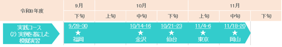 実践コースの実践を基にした模擬演習は、9月下旬から11月中旬の期間に全国5会場で、連続3日間対面講義として開催します。 9月28日から30日に福岡会場、10月14日から16日に金沢会場、10月21日から23日に仙台会場、11月4日から6日に東京会場、11月18日から20日に岡山会場を予定しております。