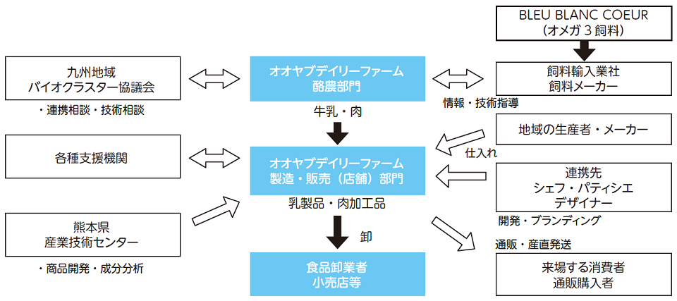 オオヤブデイリーファームビジネスモデル