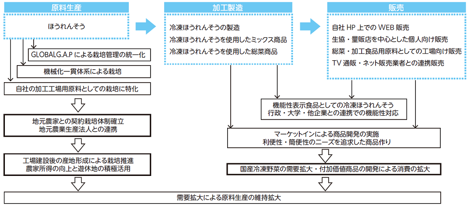 株式会社ジェイエイフーズみやざきビジネスモデル