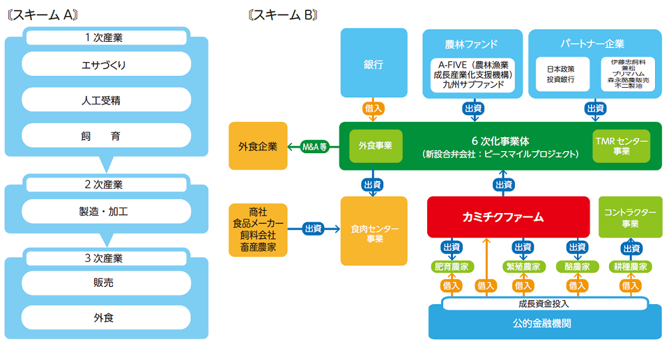 カミチクグループビジネスモデル