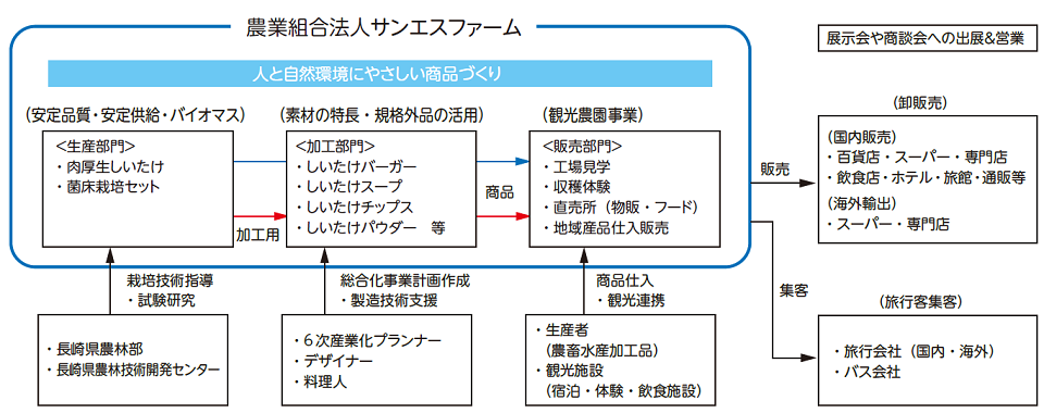 サンエスファームビジネスモデル