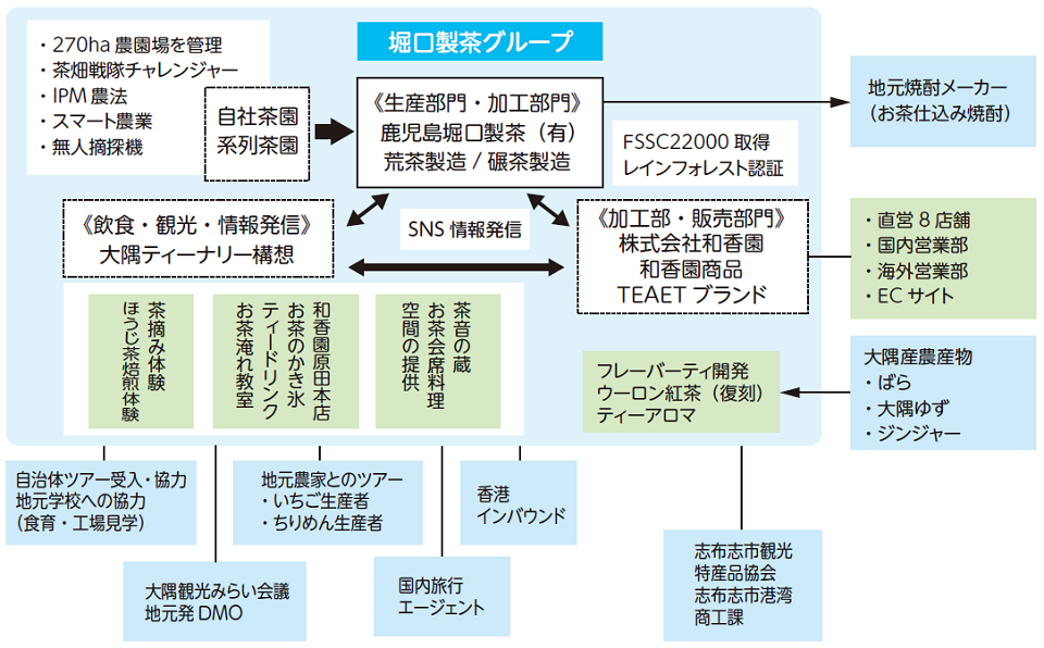 鹿児島堀口製茶ビジネスモデル