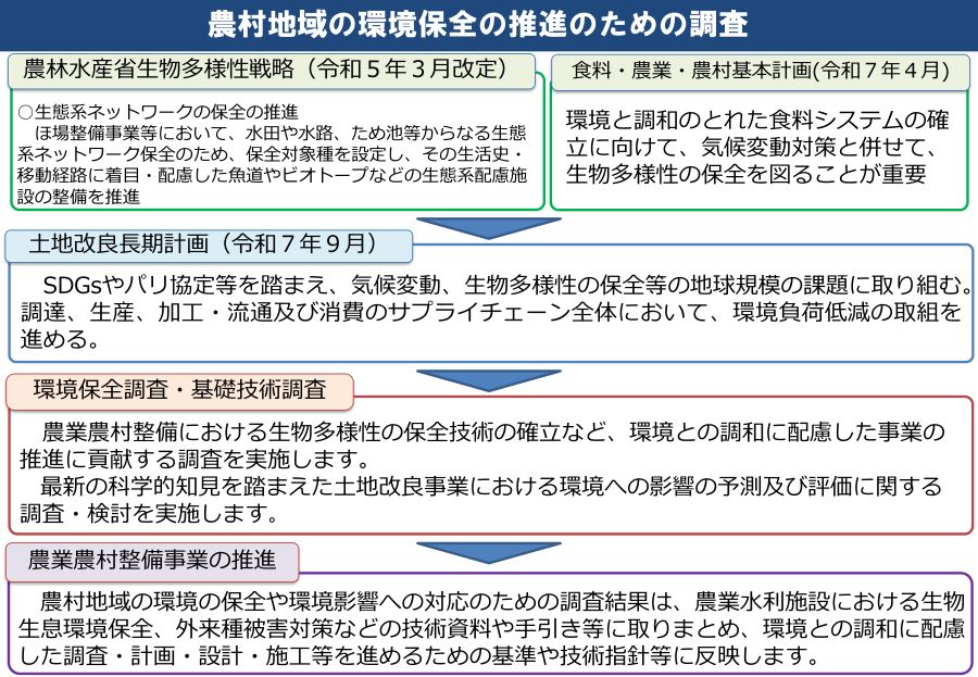 「農村地域の環境保全の推進のための調査」と題した政策連携フロー図。上段に2つの政策文書が並列で示されている。左が「農林水産省生物多様性戦略(令和5年3月改定)」で、生態系ネットワークの保全推進として、保全対象種の設定や魚道・ビオトープなどの生態系配慮施設整備を推進する内容となっている。右が「食料・農業・農村基本計画(令和7年4月)」で、環境と調和のとれた食料システム確立に向けた気候変動対策と生物多様性保全の重要性を示している。これらから下向き矢印で「土地改良長期計画(令和7年9月)」につながり、SDGsやパリ協定を踏まえた気候変動・生物多様性保全への取り組みとサプライチェーン全体での環境負荷低減の取組を進めることが示されている。さらに下向き矢印で「環境保全調査・基礎技術調査」へとつながり、生物多様性保全技術の確立と環境影響の予測・評価に関する調査実施が示されている。最下段は「農業農村整備事業の推進」で、調査結果を農業水利施設の生物生息環境保全・外来種被害対策等の技術資料や手引き・基準・技術指針等に反映することが示されている。全体は上位の政策から下位の調査・事業実施へと順に流れる縦型フロー構造となっている。