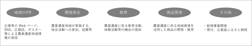 地域が求める活動