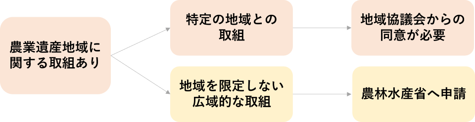 サポーター申請フロー