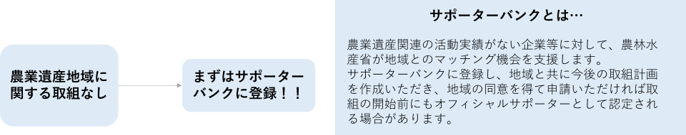 サポーターバンク申請フロー