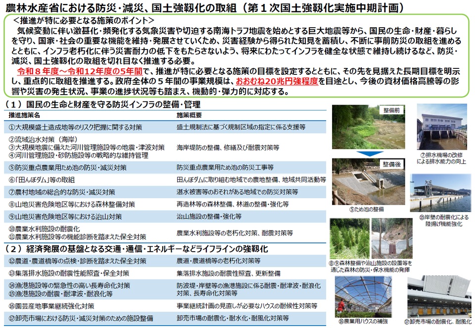 農林水産省における防災・減災、国土強靱化の取組(第1次国土強靱化実施中期計画)と題した説明資料。 【推進が特に必要となる施策のポイント(緑枠内のリード文)】 気候変動に伴い激甚化・頻発化する気象災害や、南海トラフ地震等の巨大地震から国民の生命・財産・暮らしを守るため、災害経験から得られた知見を蓄積し、インフラを健全な状態で維持し続けることの必要性を説明。 令和8年度~令和12年度の5年間(赤字・強調表示)を対象に、政府全体のおおむね20兆円強規模(赤字・強調表示)の事業規模を目途として推進することが記載されている。 【(1) 国民の生命と財産を守る防災インフラの整備・管理】 「推進施策名」と「施策概要」の2列からなる表形式で、以下11項目が列挙されている。 ①大規模盛土造成地等のリスク把握に関する対策(盛土規制法に基づく支援等) ②流域治水対策(海岸) ③大規模地震に備えた河川管理施設等の地震・津波対策(海岸堤防の整備、修繕及び耐震対策等) ④河川管理施設・砂防施設等の戦略的な維持管理 ⑤防災重点農業用ため池の防災・減災対策(防災工事等) ⑥「田んぼダム」等の取組(田んぼダムに取り組む地域の農地整備、地域共同活動等) ⑦農村地域の総合的な防災・減災対策(湛水被害等のおそれがある地域の防災対策等) ⑧山地災害危険地区等における森林整備対策(再造林等の森林整備、林道の整備・強化等) ⑨山地災害危険地区等における治山対策(治山施設の整備・強化等) ⑩農業水利施設の耐震化 ⑪農業水利施設等の機能診断を踏まえた保全対策(農業水利施設等の老朽化対策、耐震対策等) 【(2) 経済発展の基盤となる交通・通信・エネルギーなどライフラインの強靱化】 同様の2列表形式で、以下6項目が列挙されている。 ⑫農道・農道橋等の点検・診断を踏まえた保全対策(農道・農道橋等の老朽化対策等) ⑬集落排水施設の耐震性能照査・保全対策(集落排水施設の耐震性照査、更新整備) ⑭漁港施設等の緊急性の高い長寿命化対策(防波堤・岸壁等の漁港施設に係る耐震・耐津波・耐浪化対策、長寿命化対策等) ⑮漁港施設の耐震・耐津波・耐浪化等 ⑯園芸産地事業継続強化対策(事業継続計画の見直しが必要なハウスの耐候性対策等) ⑰卸売市場における防災・減災対策のための施設整備(卸売市場の耐震化・耐水化・耐風化対策等) 【右側の写真パネル 表中の施策の具体例を示す写真が合計8枚が掲載】 ⑤ため池の整備として、整備前のため池と整備後のため池を上下に並べた2枚の比較写真が掲載されている。 ⑦排水機場の改修による排水能力の向上として、改修された排水機場の写真が1枚掲載されている。 ⑮岸壁の耐震化による陸揚げ機能強化として、耐震化された岸壁の写真が1枚掲載されている。 ⑧及び⑨森林整備や治山施設の設置等を通じた森林の防災・保水機能の発揮として、森林整備の状況を示す写真と、山腹に設置された治山施設の写真がそれぞれ1枚、合計2枚掲載されている。 ⑯農業用ハウスの補強として、骨組みを補強した農業用ハウスの写真が1枚掲載されている。 ⑰卸売市場の耐震化、耐風化として、施設の外観を写した写真が1枚掲載されている。