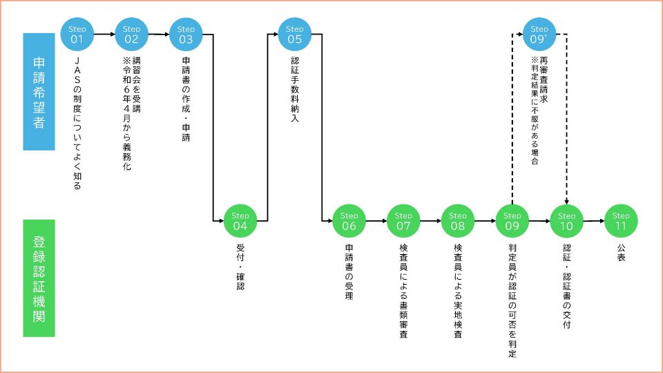 「JAS認証取得プロセスを、上段の『申請希望者』(青色)と下段の『登録認証機関』(緑色)の2つのアクターに分けて示したスイムレーン型フロー図。 【申請希望者の担当ステップ(青い丸)】 Step 01:JASの制度についてよく知る → Step 02:講習会を受講(※令和6年4月から義務化) → Step 03:申請書の作成・申請 → Step 05:認証手数料納入。 また、Step 09'(点線)として、判定結果に不服がある場合の再審査請求が存在する。 【登録認証機関の担当ステップ(緑の丸)】 Step 04:受付・確認 → Step 06:申請書の受理 → Step 07:検査員による書類審査 → Step 08:検査員による実地検査 → Step 09:判定員が認証の可否を判定 → Step 10:認証・認証書の交付 → Step 11:公表。 Step 03(申請希望者)からStep 04(登録認証機関)へ、Step 04からStep 05(申請希望者)へ、Step 05からStep 06へとアクターをまたいでフローが続く。判定結果に不服の場合、Step 09'(再審査請求)を経てStep 10へ戻る経路が点線矢印で示されている。」