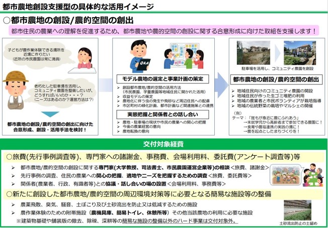 都市農地創設支援型の具体的な活用イメージ